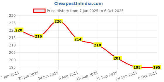flipkart.com shrenik Cycle Chain Single Speed 112 Links Non Gear BMX MTB Mountain Bikes Bicycle Brake Disk shrenik Price History Graph from 7 Jun 2025 to 5 Oct 2025