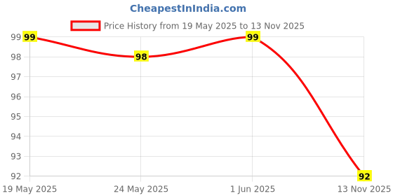 flipkart.com ShreNik Cycle Foot Rest Stunt Axle Bicycle Rear Foot Pegs Set Aluminum MTB Mountain Bike Foot Rest Price History Graph from 19 May 2025 to 13 Nov 2025