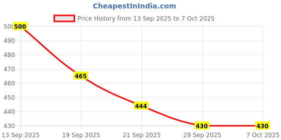 flipkart.com shrenik Cycle Freewheel Bicycle Chain Multispeed 21 Gear MTB Bicycle Brake Disk shrenik Price History Graph from 13 Sep 2025 to 6 Oct 2025