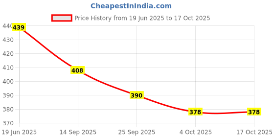flipkart.com shrenik Cycle Freewheel Speed 6 Compatible Gear 18 Speed In 14-28 Teeth Cassette Bicycle Brake Disk shrenik Price History Graph from 19 Jun 2025 to 16 Oct 2025