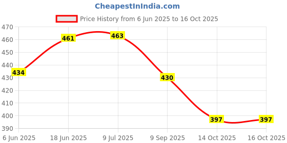 flipkart.com shrenik Cycle Freewheel Speed 7 Compatible Gear 21 Speed In 14-28 Teeth Cassette Bicycle Brake Disk shrenik Price History Graph from 6 Jun 2025 to 14 Oct 2025