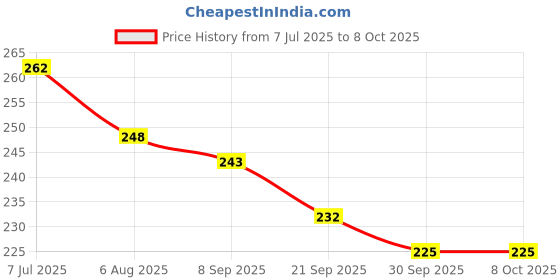 flipkart.com shrenik Cycle Front Disc Brake Machine F160 R140 Mechanical Front/Rear Calipers MTB Bicycle Brake Disk shrenik Price History Graph from 7 Jul 2025 to 8 Oct 2025