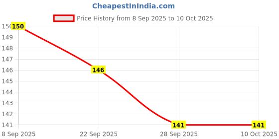 flipkart.com shrenik Cycle Handle Grip 125mm Length Soft Rubber Non Toxic Anti-Slip For 24-29 Inch Bicycle Handle Grip shrenik Price History Graph from 8 Sep 2025 to 10 Oct 2025