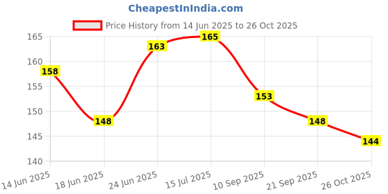 flipkart.com shrenik Cycle Handle Grip for 24-29 Inch Bicycle Ultra Soft Rubber Grip Anti-Slip Bicycle Handle Grip shrenik Price History Graph from 14 Jun 2025 to 26 Oct 2025