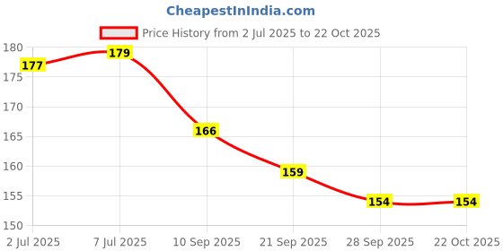 flipkart.com shrenik Cycle Handle Grip Set Dual Color Non Toxic Soft Rubber Anti-slip MTB/CITY Bicycle Handle Grip shrenik Price History Graph from 2 Jul 2025 to 22 Oct 2025
