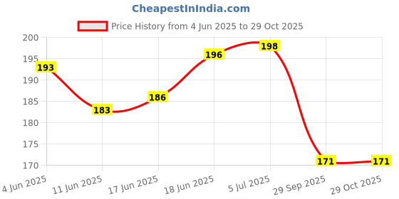 flipkart.com shrenik Cycle Handlebar Grip Black-Red Dual Color Non Toxic Soft Rubber Anti-slip Bicycle Handle Grip shrenik Price History Graph from 4 Jun 2025 to 29 Oct 2025