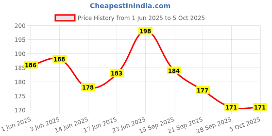 flipkart.com shrenik Cycle Handlebar Grip Set Dual Color Non Toxic Soft Rubber Anti-slip MTB Bikes Bicycle Handle Grip shrenik Price History Graph from 1 Jun 2025 to 5 Oct 2025