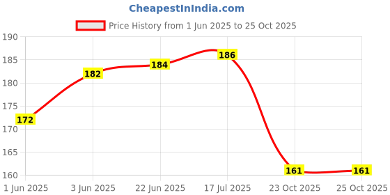 flipkart.com shrenik Cycle Handlebar Grip Set Soft Rubber Non Toxic Anti-Slip Dual Tone Color MTB Bikes Bicycle Handle Grip shrenik Price History Graph from 1 Jun 2025 to 23 Oct 2025
