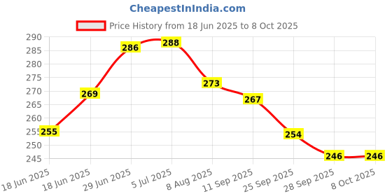 flipkart.com shrenik Cycle Mudguard 26-29 Inch Bicycle Fender MTB Reflective Tape Material Plastic Clip-on Front & Rear Fender shrenik Price History Graph from 18 Jun 2025 to 8 Oct 2025