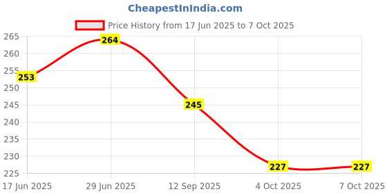 flipkart.com shrenik Cycle Mudguard 26-29 Inch Bicycle Fender MTB Reflective Tape Red Caliper Fitting Clip-on Front & Rear Fender shrenik Price History Graph from 17 Jun 2025 to 7 Oct 2025