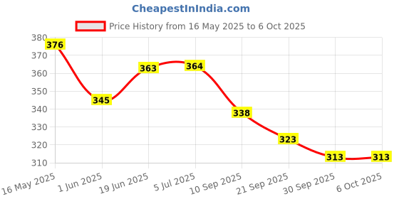 flipkart.com shrenik Cycle Mudguard 26-29 Inch Bicycle Handle Grip MTB Bikes Clip-on Front & Rear Fender shrenik Price History Graph from 16 May 2025 to 5 Oct 2025