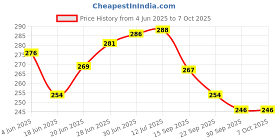 flipkart.com shrenik Cycle Mudguard 26 Inch Bicycle Fender MTB Mountain Senior Bikes Material Plastic Clip-on Front & Rear Fender shrenik Price History Graph from 4 Jun 2025 to 6 Oct 2025