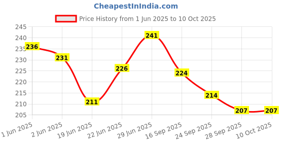 flipkart.com shrenik Cycle Mudguard Bolt-X Sleek Fender Reflective Red Tape MTB Bike Clip-on Front & Rear Fender shrenik Price History Graph from 1 Jun 2025 to 10 Oct 2025