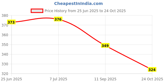 flipkart.com shrenik Cycle Mudguard For Bicycle Mountain Bikes with Grip Set Combo Dual Color Clip-on Front & Rear Fender shrenik Price History Graph from 25 Jun 2025 to 24 Oct 2025