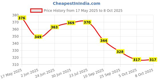 flipkart.com shrenik Cycle Mudguard For Mountain Bikes with Handle Grip Set Combo Dual Color Clip-on Front & Rear Fender shrenik Price History Graph from 17 May 2025 to 6 Oct 2025