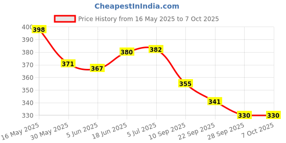 flipkart.com shrenik Cycle Mudguard Grip Combo 26, 27.5, 29 Inch Bicycle Flying Fender Handle Grip Clip-on Front & Rear Fender shrenik Price History Graph from 16 May 2025 to 7 Oct 2025