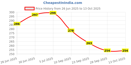 flipkart.com shrenik Cycle Mudguard || Handle Grip Bicycle 26, 27.5, 29 Inch Flying Mudguard Tape Clip-on Front & Rear Fender shrenik Price History Graph from 26 Jun 2025 to 13 Oct 2025