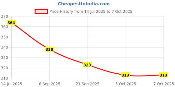 flipkart.com shrenik Cycle Mudguard Reflective Tape with Handle Bar Grip Combo Blue for Bicycle Bikes Clip-on Front & Rear Fender shrenik Price History Graph from 14 Jul 2025 to 6 Oct 2025