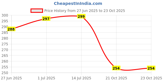 flipkart.com shrenik Cycle Mudguard Reflective Tape with Handle Bar Grip Combo for Bicycle MTB Bikes Clip-on Front & Rear Fender shrenik Price History Graph from 27 Jun 2025 to 21 Oct 2025