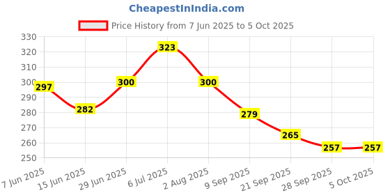 flipkart.com shrenik Cycle Seat 24-29 Inch Bicycle Complete Saddle Soft Cushioning MTB Ranger Saddle shrenik Price History Graph from 7 Jun 2025 to 4 Oct 2025