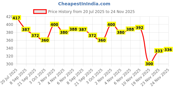 flipkart.com shrenik Cycle Seat Complete PU Form Senior MTB 24-29 Inch Spring Base 258*170mm Bicycle Saddle shrenik Price History Graph from 20 Jul 2025 to 24 Nov 2025
