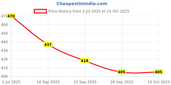 flipkart.com shrenik Cycle Seat || Handle Grip Combo Senior MTB Bikes Seat Bicycle Saddle shrenik Price History Graph from 2 Jul 2025 to 15 Oct 2025