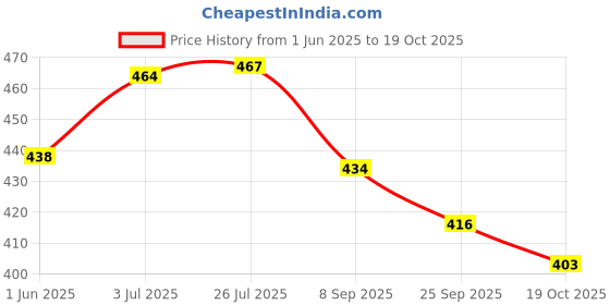 flipkart.com shrenik Cycle V Brake Complete Set Power Brakes Alloy Black Clutch Long Wire Set Bicycle Brake Disk shrenik Price History Graph from 1 Jun 2025 to 19 Oct 2025