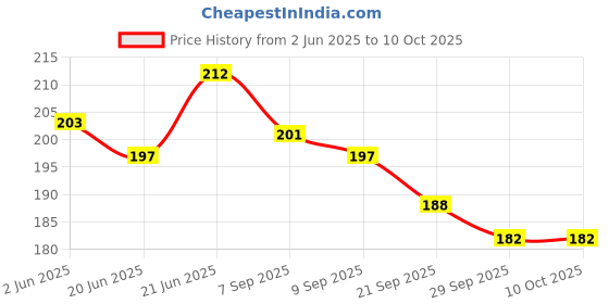 flipkart.com shrenik Freewheel Single Speed Non Gear Cassette In 18 Teeth Bicycle Brake Disk shrenik Price History Graph from 2 Jun 2025 to 10 Oct 2025
