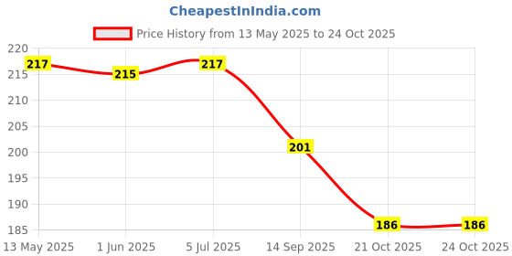 flipkart.com shrenik Kids Cycle Pedal Bicycle 14T 16T 20T Bikes Left Right Pair Premium Quality Pedal shrenik Price History Graph from 13 May 2025 to 23 Oct 2025