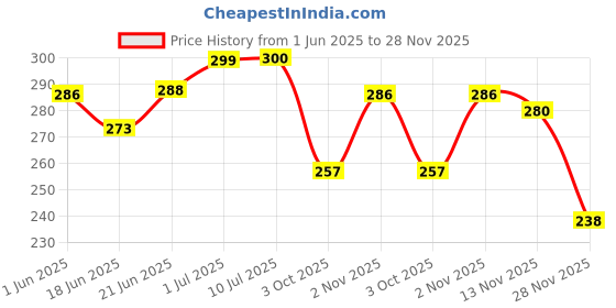 flipkart.com shrenik Kids Seat for Bicycle 14-20 Inch MTB Child Saddle Complete 14T 16T 20T Cycle Saddle shrenik Price History Graph from 1 Jun 2025 to 28 Nov 2025