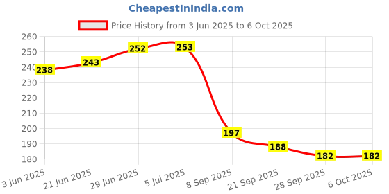 flipkart.com shrenik Multi Functional Took Kit for Cycle Repair Foldable Allen Key & Spanner Combo Cycling Cycling Repair Tool shrenik Price History Graph from 3 Jun 2025 to 6 Oct 2025
