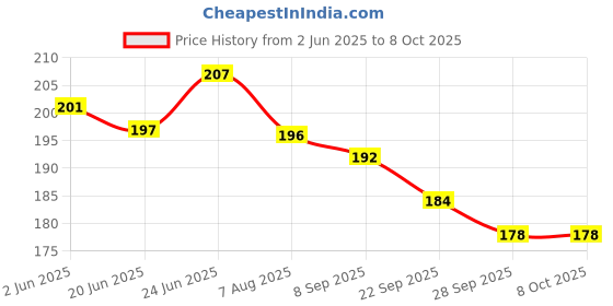 flipkart.com shrenik Quick Release Seat Clamp For Bicycle Seatpost Alloy Cycle Saddle MTB Bikes Saddle shrenik Price History Graph from 2 Jun 2025 to 8 Oct 2025