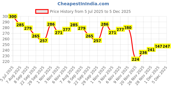 flipkart.com shrenik Saddle For Bicycle Kids Cycle Seat Classy Looks Saddle shrenik Price History Graph from 5 Jul 2025 to 5 Dec 2025