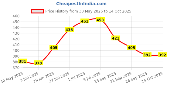 flipkart.com shrenik Saddle For Bicycle Seat Soft Double Cushion Ranger Cycle Saddle shrenik Price History Graph from 30 May 2025 to 13 Oct 2025