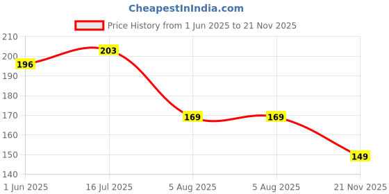 flipkart.com shresha Paste Car Polish for Leather shresha Price History Graph from 1 Jun 2025 to 21 Nov 2025