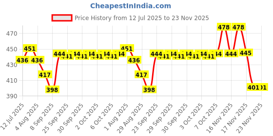 flipkart.com shresha Suction Cup Dent Remover shresha Price History Graph from 12 Jul 2025 to 23 Nov 2025