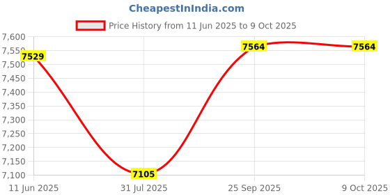 flipkart.com shreshtha Antique Square shaped modern chandelir ceiling light for room Ceiling Light Ceiling Lamp shreshtha Price History Graph from 11 Jun 2025 to 8 Oct 2025