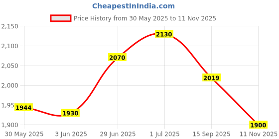 flipkart.com shreshtha crystal Black Gold polish metal 400mm chandelier hanging ceiling pendant jhoomer Chandelier Ceiling Lamp shreshtha Price History Graph from 30 May 2025 to 11 Nov 2025