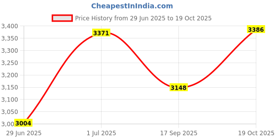 flipkart.com shreshtha Crystal Gold polish metal 480mm chandelier hanging ceiling pendant jhoomer Chandelier Ceiling Lamp shreshtha Price History Graph from 29 Jun 2025 to 19 Oct 2025
