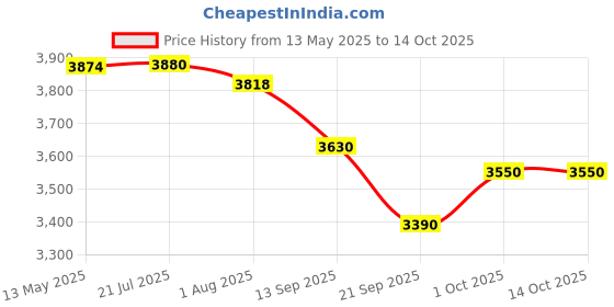 flipkart.com shreshtha crystal Gold polish metal 600mm chandelier hanging ceiling pendant jhoomer Chandelier Ceiling Lamp shreshtha Price History Graph from 13 May 2025 to 14 Oct 2025