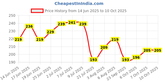 flipkart.com shreshtha INCENSE STICKS AGARBATTI GULAB / ROSE, CHANDAN / SANDAL, KASTURI, MOGRA shreshtha Price History Graph from 14 Jun 2025 to 7 Oct 2025