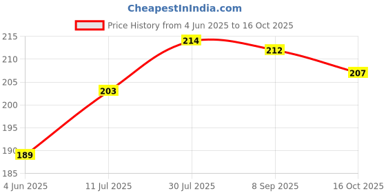 flipkart.com shreshtha Kapoor Dani/Aroma Oil Burner Cum Night Lamp with Switch Ceramic, Borosilicate Glass, Plastic, Steel, Glass Incense Holder Set shreshtha Price History Graph from 4 Jun 2025 to 16 Oct 2025