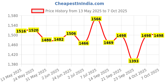flipkart.com shreshtha Lamp Fitting (300mm)Gold,Brass,Corded Ceiling Light Ceiling Lamp shreshtha Price History Graph from 13 May 2025 to 4 Oct 2025