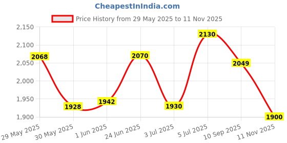 flipkart.com shreshtha Modern 400mm Chandelier with K9 Crystal For Home Decoration Chandelier Ceiling Lamp shreshtha Price History Graph from 29 May 2025 to 11 Nov 2025
