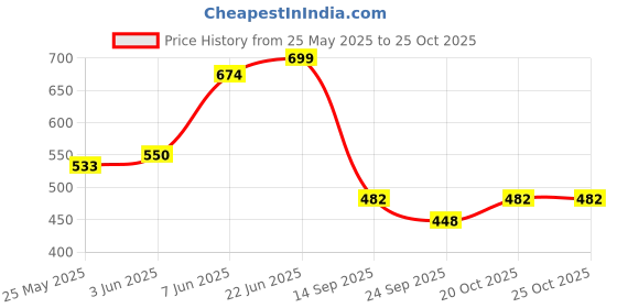 flipkart.com shreshtha Pendant Wall Lamp Without Bulb shreshtha Price History Graph from 25 May 2025 to 24 Oct 2025