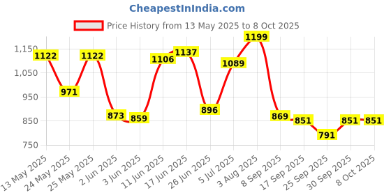 flipkart.com shreshtha Pendant Wall Lamp Without Bulb shreshtha Price History Graph from 13 May 2025 to 7 Oct 2025