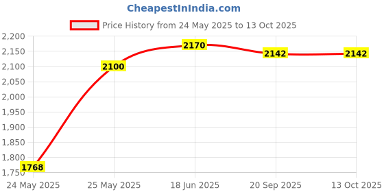 flipkart.com shreshtha Pendant Wall Lamp Without Bulb shreshtha Price History Graph from 24 May 2025 to 13 Oct 2025
