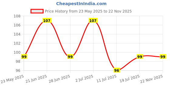 flipkart.com shreshtha PREMIUM 2 IN 1 ROSE LAVENDER DRY DHOOP INCENSE STICKS AGARBATTI 200G JAR GULAB, LAVENDER shreshtha Price History Graph from 23 May 2025 to 22 Nov 2025