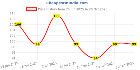 flipkart.com shreshtha PREMIUM 2 IN 1 ROSE MOGRA DRY DHOOP INCENSE STICKS AGARBATTI 200G JAR GULAB, MOGRA shreshtha Price History Graph from 25 Jun 2025 to 20 Oct 2025
