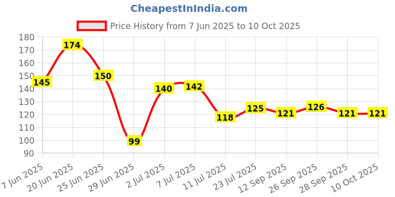flipkart.com shreshtha PREMIUM BAMBOOLESS DRY DHOOP STICKS (100GMS X 2) JAR LAVENDER, PINEAPPLE shreshtha Price History Graph from 7 Jun 2025 to 9 Oct 2025